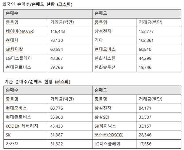 외국인투자자의 코스피시장 최대매수는 네이버(NAVER)로 향했다. 외인은 네이버(NAVER) 1464억 원에 이어 현대차 781억 원, SK케미칼 605억 원, LG디스플레이 483억 원, 현대글로비스 397억 원을 사들였다. /한국거래소 제공