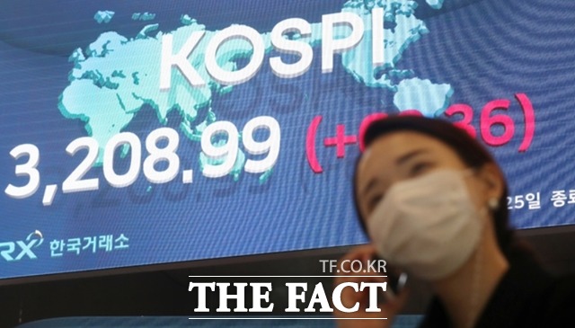 코스피는 전 거래일 대비 68.36포인트(+2.18%) 오른 3208.99에 마감했다. /뉴시스