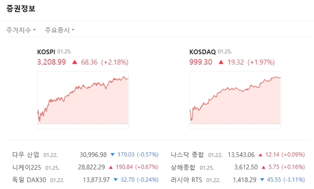 코스닥지수는 전장대비 19.32포인트(+1.97%) 오른 999.30에 마쳤다. /네이버 캡처