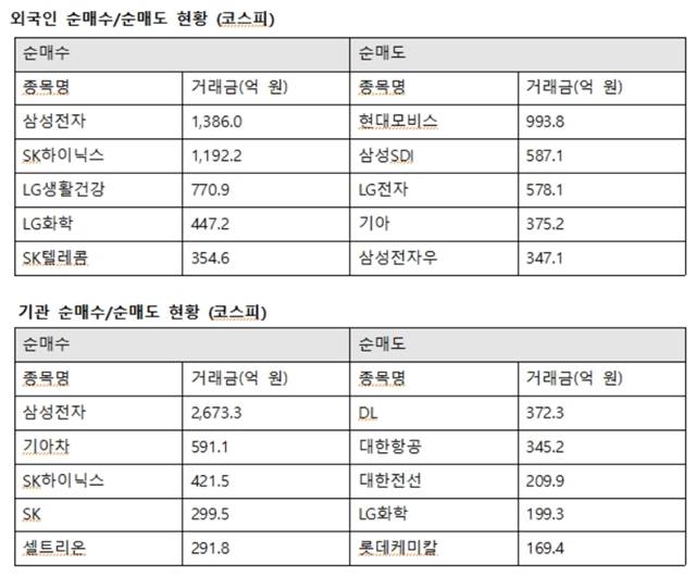외국인투자자의 코스피시장 최대매수는 삼성전자로 향했다. 외인은 삼성전자 1386억 원에 이어 SK하이닉스 1192억 원, LG생활건강 770억 원, LG화학 447억 원, SK텔레콤 354억 원을 사들였다. /한국거래소 제공