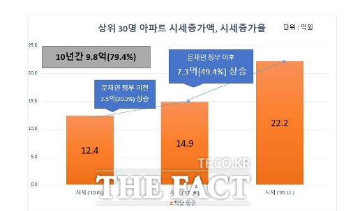 경실련에 따르면 지난 문재인 정부 4년간 아파트 재산 상위 30인의 재산은 7억3000만 원 증가했다. /경실련 제공