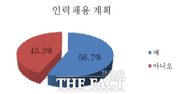 포항상공회의소가 ‘2021년 지역기업 인력채용 실태조사’를 벌인 결과 응답업체의 56.7%가 채용 계획이 있는 것으로 나타났다./포항상공회의소 제공