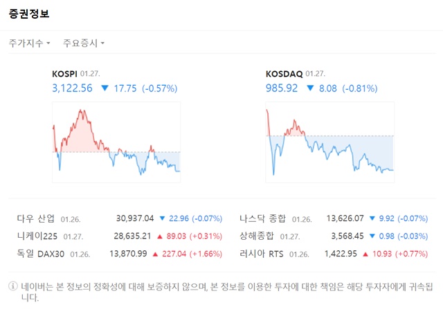 코스닥 지수는 전장대비 0.81% 하락한 985.92에 마감했다./네이버 화면 캡처