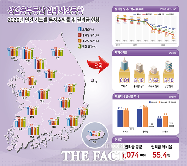 지난해 4분기 상업용부동산의 임대료는 감소했지만 공실률 증가세는 여전했다. /한국부동산원 제공