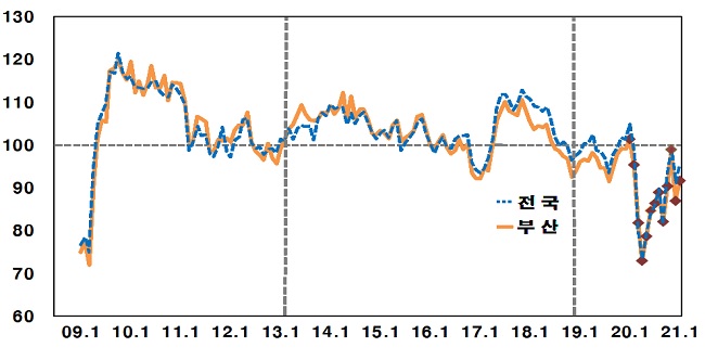 부산지역 소비자심리지수. / 한국은행 부산본부 제공