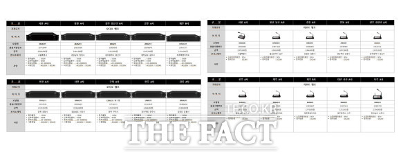 조달청 나라장터에 올라오는 물품들의 명판갈이(제품명만 살짝 바꿔 올리는 수법)가 여전해 지역 중소기업 제품 우선으로 지역경제 살린다는 본래 목적이 무색해지고 있다. 사진은 나라장터에 올라온 제보자가 제공한 직생위반물품