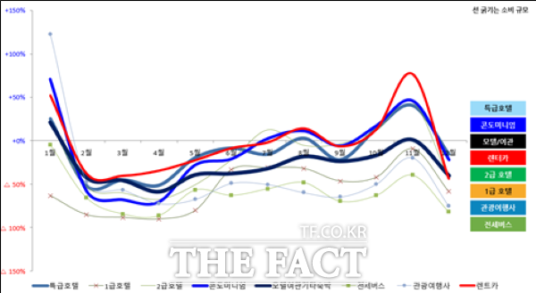 제주도와 제주관광공사가 2020년 신용카드 매출자료 데이터를 2019년 데이터와 비교 분석한 ‘코로나19에 따른 ’20년 제주도 소비 영향 분석’ 결과 에 따르면 2020년 제주관광산업을 코로나19로 치열했던 한해였다. 코로나19의 전국 확산으로 4월에 전년 동기 대비 마이너스 23%까지 하락했던 제주 지역 소비는 5월 초 황금연휴를 기점으로 상승, 11월 플러스 6%까지 회복했으나 12월에 코로나의 재확산으로 인해 마이너스17%까지 하락하며 마감했다. / 제주관광공사 제공