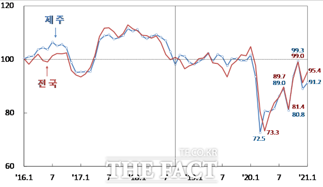 2021년 1월중 제주지역 소비자심리지수(91.2)는 전국수준(95.4)을 4.2p 밑돌았다. / 한은제주본부 제공