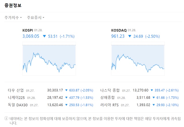 코스닥 지수는 전장대비 2.50% 하락한 961.23에 마감했다. /네이버 화면 캡처