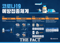  백신접종 18세↓·임신부는 제외…접종률 70% 목표