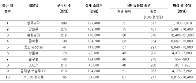 1월 셋째주 IMR에 따르면 가장 인기있는 예능·코미디 유튜브 채널은 영국남자다. /IMR, 녹스인플루언서 제공