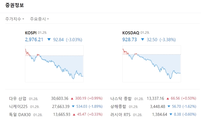 코스닥 지수는 전장대비 32.50포인트(-3.38%) 내린 928.73에 마쳤다. /네이버 캡처