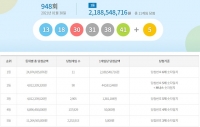  948회 로또 당첨번호 '13, 18, 30, 31, 38, 41' 1등 11명 각 21억씩