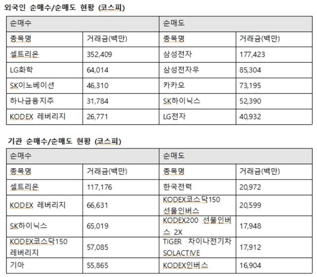 외국인투자자의 코스피시장 최대매수는 셀트리온으로 향했다. 외인은 셀트리온 3524억 원에 이어 LG화학 640억 원, SK이노베이션 463억 원, 하나금융지주 317억 원을 사들였다. /한국거래소 제공