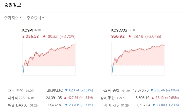 코스닥지수는 전장대비 28.19포인트(+3.04%) 오른 956.92에 마쳤다. /네이버 캡처