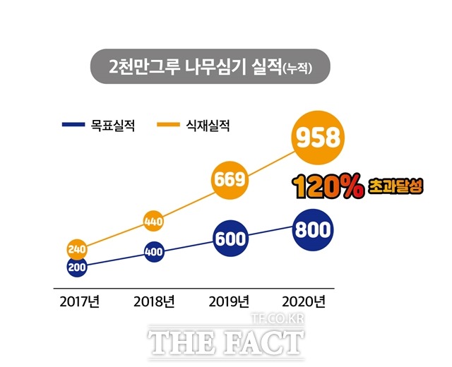 2천만그루 생명의 나무심기 운동 추진 4년차인 2020년 말 기준으로 총 958만 그루를 심어, 당초 목표였던 800만그루 대비 119.8%의 성과를 달성했으며, 2020년 연간목표도 114.9%(290만그루)의 성과를 거뒀다./포항시 제공