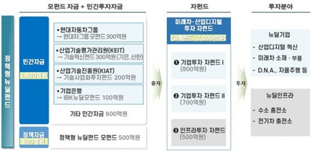 산업통상자원부는 산업계, 금융계, 정책형 뉴딜펀드 운용기관과 미래차·산업디지털분야 산업-금융 뉴딜투자협력 업무협약(MOU)을 체결했다. /산업통상자원부 제공
