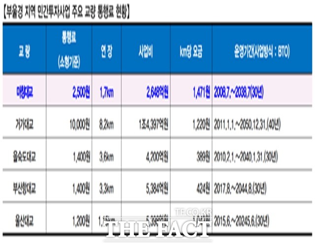 부울경 지역 민간투자사업 주요 교량 통행료 현황./최형두 국회의원 제공