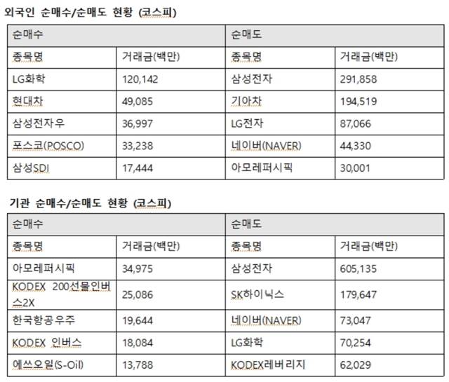 외국인투자자의 코스피시장 최대매수는 LG화학으로 향했다. 외인은 LG화학 1201억 원에 이어 현대차 490억 원, 삼성전자우 369억 원, 포스코 332억 원, 삼성SDI 174억 원을 사들였다. /네이버 캡처