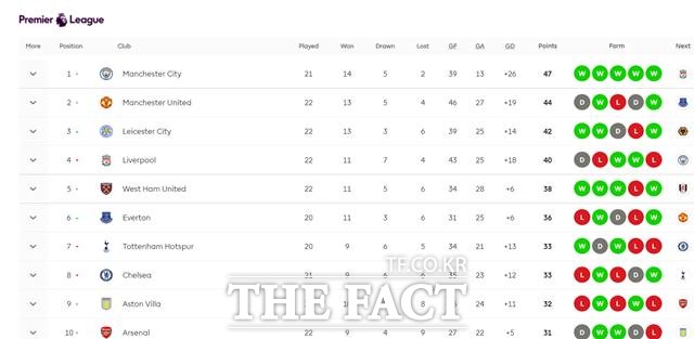 2020~2021 프리미어리그 순위./EPL 캡처