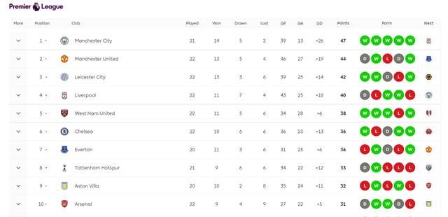 2020~2021 EPL 순위(5일 기준)./EPL홈페이지