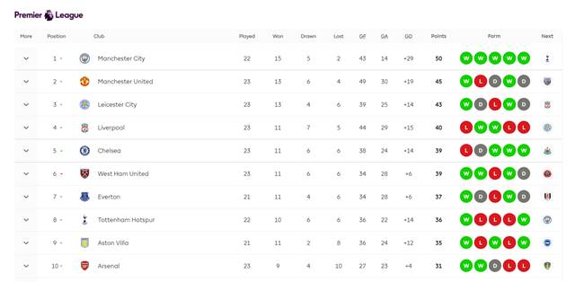 8일 프리미어리그 순위./EPL 홈페이지