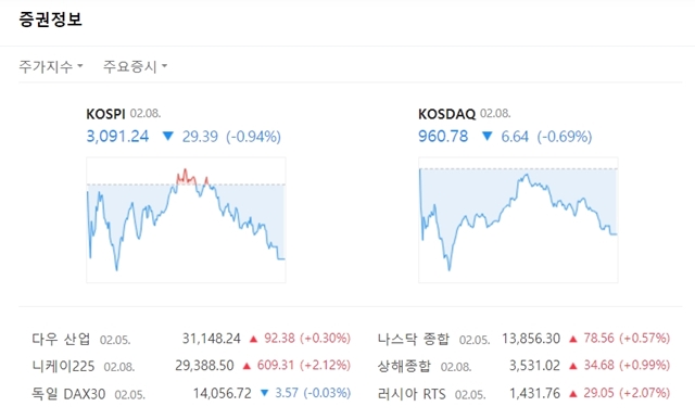 코스닥은 장중 약세를 유지했다. 지수는 전장대비 6.64포인트(-0.69%) 내린 960.78에 마쳤다. /네이버 캡처