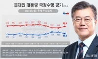  文대통령, 국정수행 긍정 평가 '39.3%'…3주 만에 다시 30%대 추락