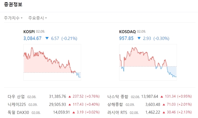코스닥은 장중 혼조를 보여 지수는 전장대비 2.93포인트(-0.30%) 내린 957.85에 마쳤다. /네이버 캡처