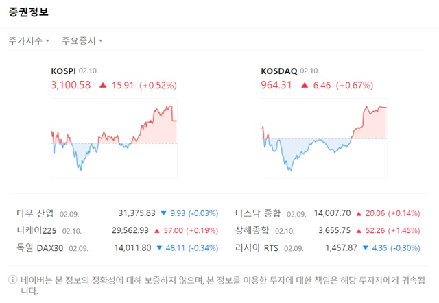 이날 코스닥 지수는 전장대비 6.46포인트(+0.67%) 오른 964.31에 거래를 마쳤다. /네이버 화면 캡처