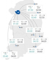  [고속도로 교통상황] 귀경길 일부 '정체'…부산→서울 4시간 40분 
