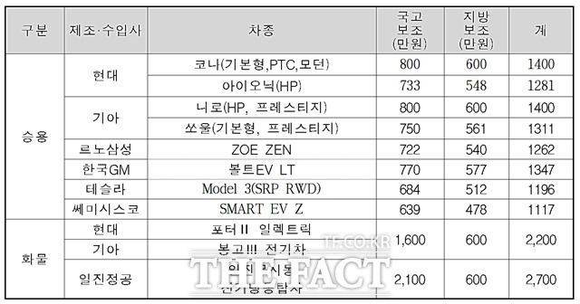 포항시는 올해 친환경자동차인 전기자동차 530대를 보급한다. 사진은 표1/포항시 제공