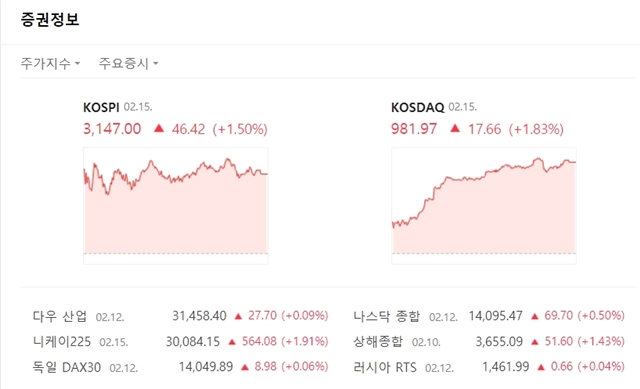 코스닥지수는 전장대비 17.66포인트(+1.83%) 오른 981.97에 마쳤다. /네이버 캡처