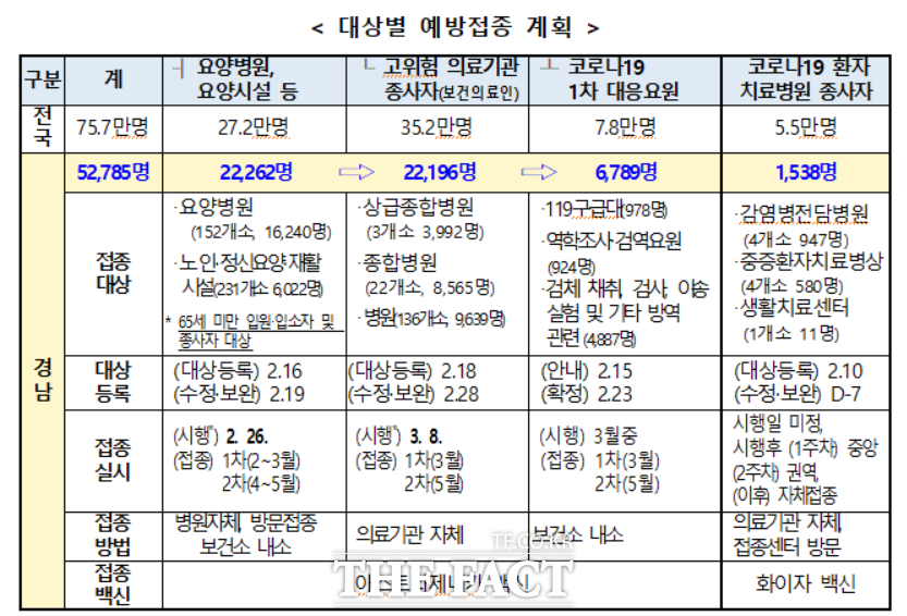 경남도의 대상별 코로나19 예방접종 계획도. /경남도 제공