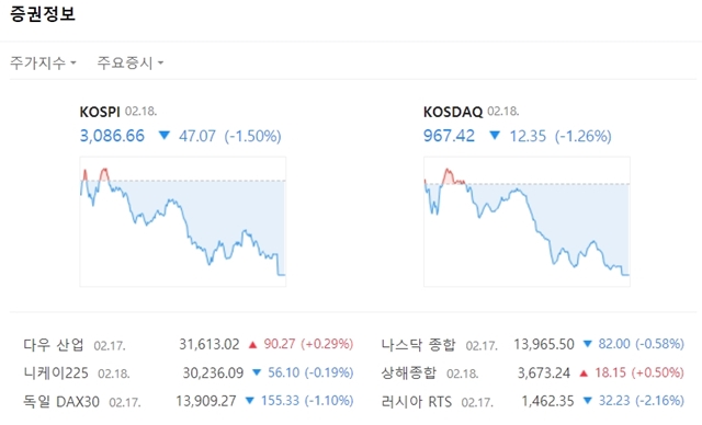 코스닥 지수는 전장대비 12.35포인트(-1.26%) 내린 967.42에 마쳤다. /네이버 캡처