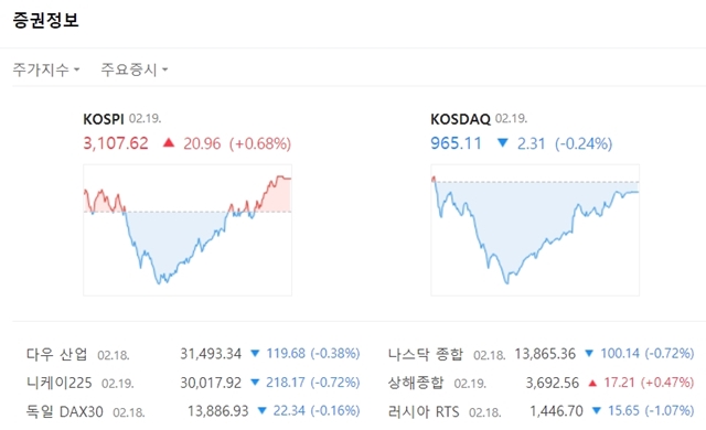 코스닥지수는 전장대비 2.31포인트(-0.24%) 내린 965.11에 마쳤다. /네이버 캡처
