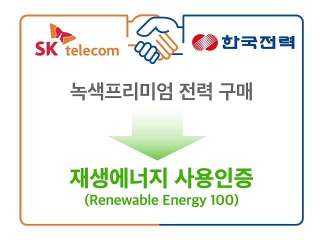 SK텔레콤은 한국전력공사과 연간 44.6GWh 분량의 재생에너지 전력 사용 인증에 관한 녹색프리미엄 계약을 체결했다고 22일 밝혔다. /SK텔레콤 제공