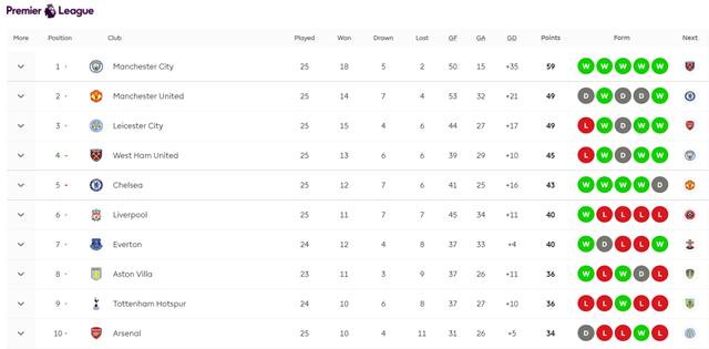 잉글리시 프리미어리그 25라운드 순위./EPL