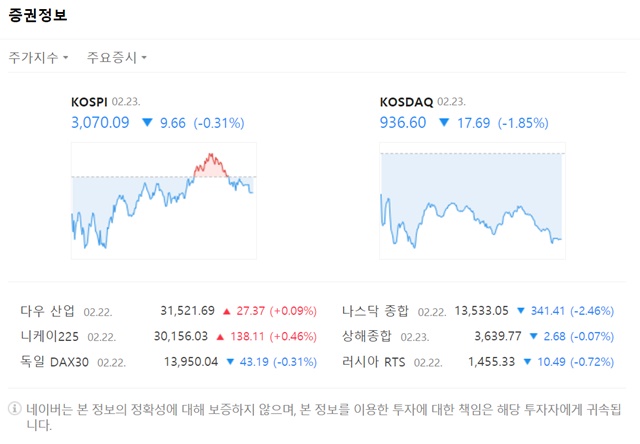 이날 코스닥 지수는 전장대비 1.85% 하락한 936.60에 장을 마감했다. /네이버 화면 캡처