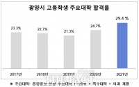  광양시 소재 고교생, 올해 10명 중 3명 주요 대학 합격