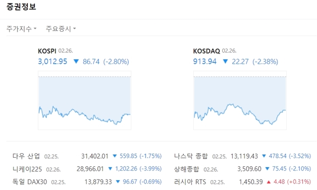 코스닥지수는 전장대비 22.27포인트(-2.38%) 내린 913.94에 마쳤다. /네이버 캡처