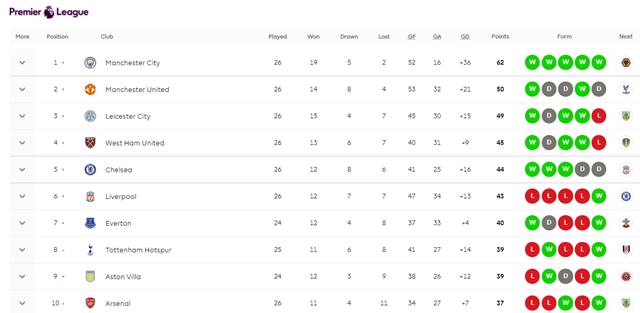 토트넘이 8위로 올라선 프리미어리그 순위./EPL