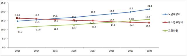 고령화 지표 추이. (단위 %, 100명당 명) /서울시 제공