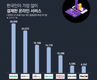  30대 최다 결제 온라인 서비스 '네이버'…50대 1위는?