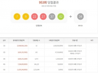  953회 로또 당첨번호 '7, 9, 22, 27, 37, 42' 1등 14명 각 16억씩