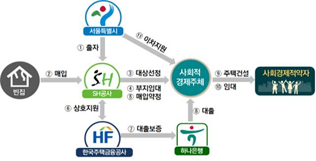 빈집활용 사회주택 사업구조 /서울시 제공