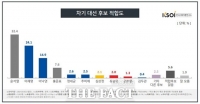  윤석열 대선 지지율 '32.4%' 오차범위 밖 선두…이재명 24.1%