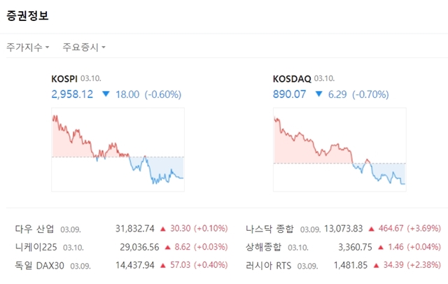 코스닥 지수는 전장대비 6.29포인트(-0.70%) 내린 890.07에 마쳤다. /네이버 캡처