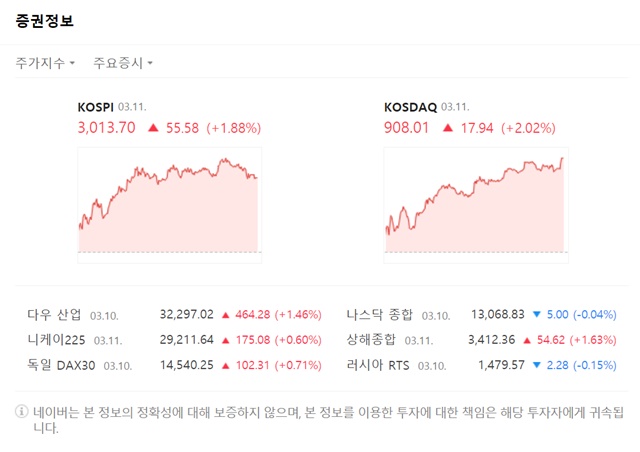 이날 코스닥 지수는 전장대비 2.02% 오른 908.01에 마감했다. /네이버 화면 캡처