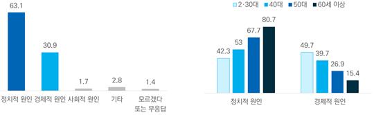 한국사회의 분열과 갈등의 가장 큰 원인이 어디에 있다고 보십니까? /국회국민통합위운회 제공